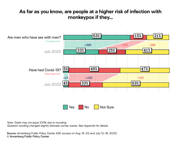 Bar chart showing changes in respondents beliefs that people are at higher risk of infection with monkeypox if they 1) are men who have sex with men (true), or 2) have had Covid-19 (false).