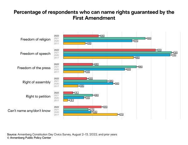 Civics knowledge survey: Bar chart of the percentage of respondents who can name each of the rights guaranteed by the First Amendment.