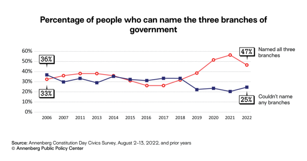 Timeline of the percentage of people who can name the three branches of government.