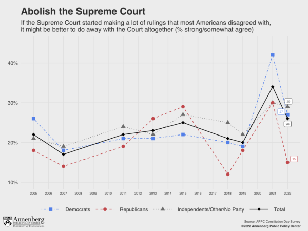 Timeline showing those who would abolish the Supreme Court, by party.