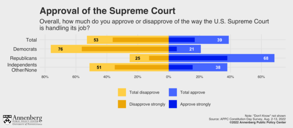 Bar graph showing approval of the Supreme Court by party.
