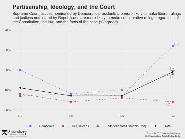 Timeline showing beliefs, by party, that Supreme Court justices are more likely to make rulings based on the party of the president who nominated them than because of the Constitution, the law, and the facts of the case.
