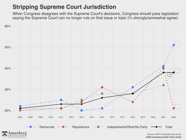 Timeline showing those who would have Congress strip the Supreme Court of jurisdiction, by party.