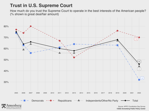 Timeline showing trust in the U.S. Supreme Court by party