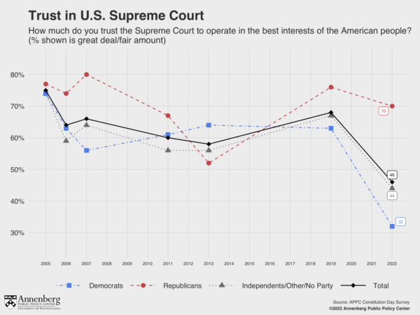 Do you feel that you can trust the supreme court 2025