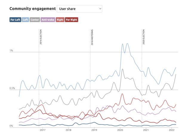 Community Engagement (User Share) (title of the chart). Accessible format can be downloaded immediately following this image