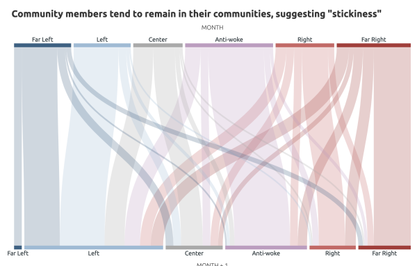 Community members tend to remain in their communities, suggesting "stickiness". Accessible format can be downloaded immediately following this image
