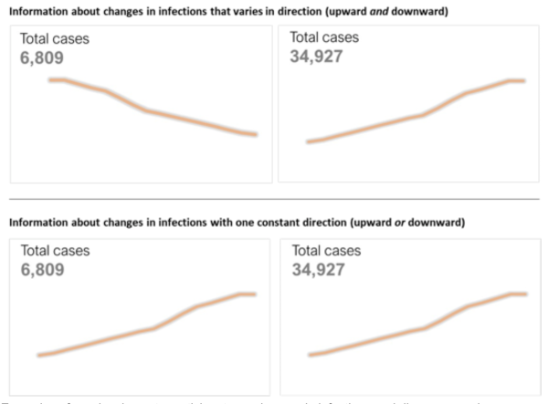 Graphs showing information about changes in infections that varies either downward or upward, and information about changes in infection with one constant direction 