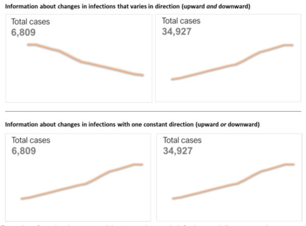Graphs showing information about changes in infections that varies either downward or upward, and information about changes in infection with one constant direction