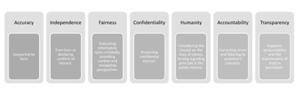 A table lists UNESCO's seven ethical values for journalists: Accuracy, Independence, Fairness, Confidentiality, Accountability, Transparency