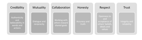 A table lists Kathy R. Fitzpatrick's six ethical values for journalists: Credibility, Mutuality, Collaboration, Honesty, Respect, Trust