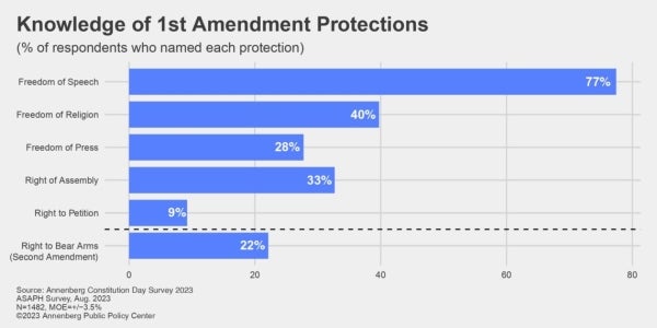 Bar chart showing percent of respondents able to name different freedoms protected by the First Amendment.