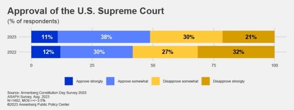 Bar chart showing approval of the U.S. Supreme Court in 2023 vs. 2022, showing that overall approval has risen slightly. From Annenberg 2023 Civics Survey.