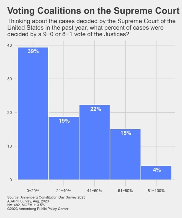 Bar graph showing respondents' knowledge about what percentage of Supreme Court cases in the past year were decided by a unanimous or near-unanimous vote. From Annenberg 2023 Civics Survey.