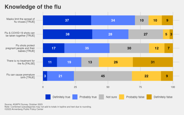 Bar graph showing public knowledge on 5 questions about the flu and the flu vaccine.