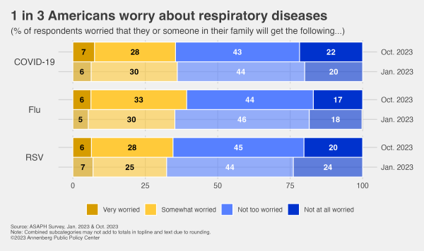 Bar graph showing percent of respondents who worry that they or someone in their family will get Covid-19, flu, or RSV, in October 2023 versus January 2023.