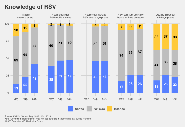 Bar graph showing growing public knowledge about RSV across May, August, and October 2023.