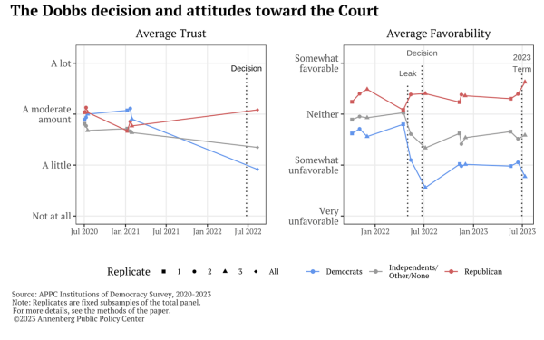 Chart showing average trust in and favorability toward the Supreme Court surrounding the Dobbs decision in 2022, broken down by respondents' political party affiliation. 