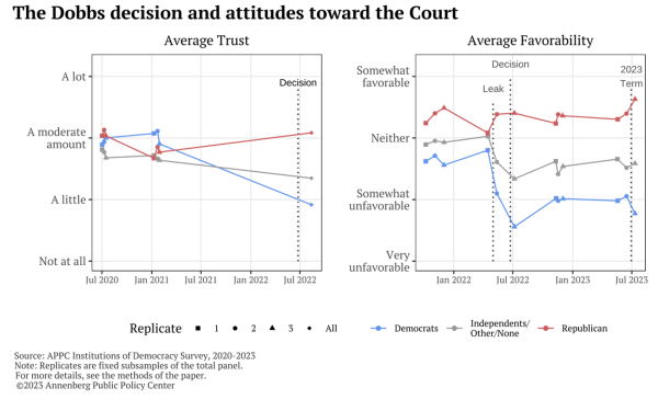 Chart showing average trust in and favorability toward the Supreme Court surrounding the Dobbs decision in 2022, broken down by respondents' political party affiliation.