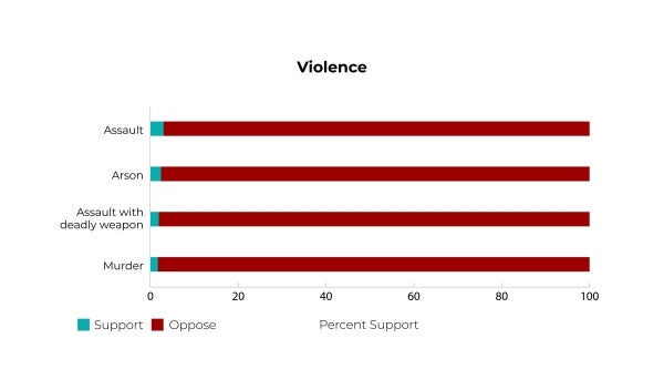 A chart showing Americans' low support for political violence