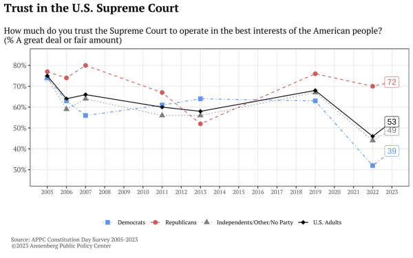Chart showing trust in the Supreme Court over time from 2005-2013, broken down by respondents' political party affiliation. Source: Annenberg Public Policy Center Constitution Day surveys.­