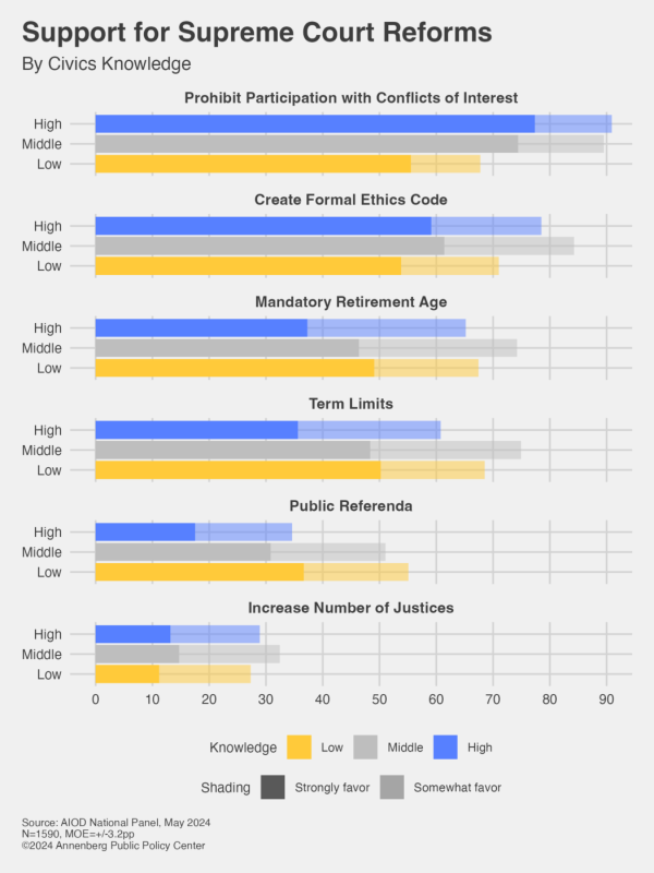 A figure depicting support for Supreme Court reforms by civics knowledge from the APPC Constitution Day Survey