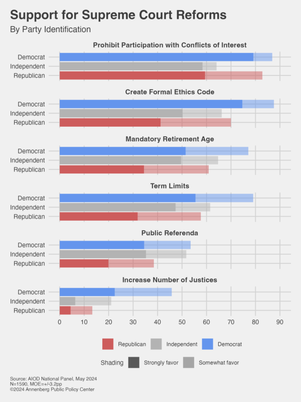 A figure depicting support for Supreme Court reforms by political association from the APPC Constitution Day Survey