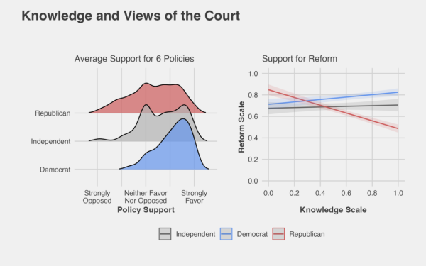 Two figures depicting average support for the six reform policies and reform versus knowledge scale from the APPC Constitution Day Survey