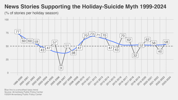 Line graph illustrating the percentage of news stories supporting the holiday-suicide myth from 1999 to 2024. Each data point represents a specific year with a percentage, and a blue line shows the smoothed less trend. Data provided by the Annenberg Public Policy Center