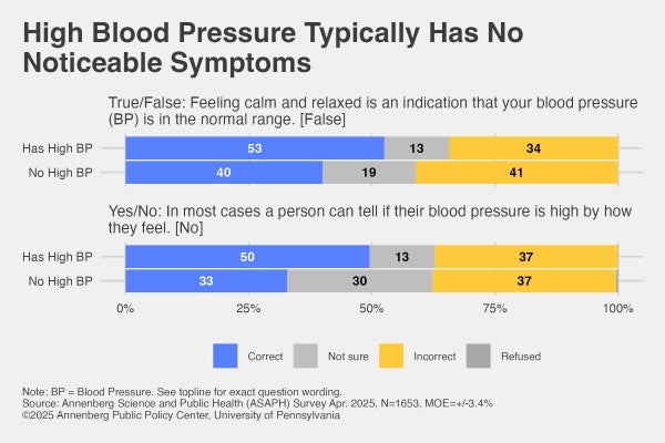 Graphic depicting respondents' recognition of false high blood pressure signals