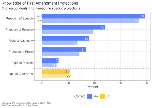Graphic depicting respondents' knowledge of the rights protected under the First Amendment. For release on Americans' civics knowledge.
