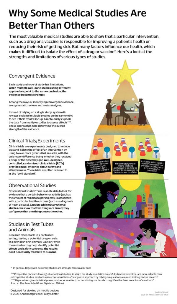 Strength of evidence graphic. KHJ Presentation at AAAS Carey Lecture.
