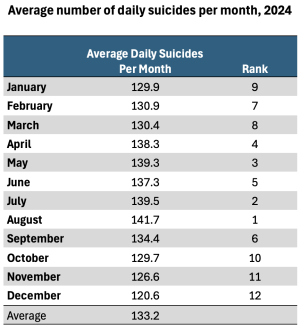 Graphic depicting average daily suicides per month.