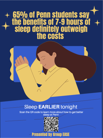 65% of Penn students say the benefits of 7-9 hours of sleep definitely outweigh the costs. Sleep EARLIER tonight